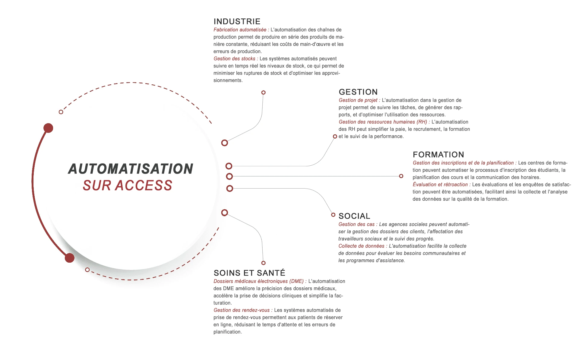 infographie automatisation access automatisation sur Access