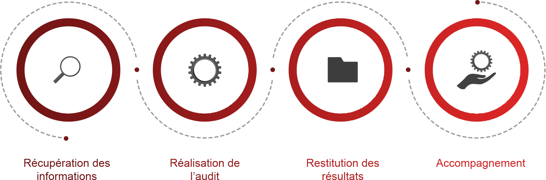 infographie qui retrace les 4 étapes de l'expertise sur Microsoft Access